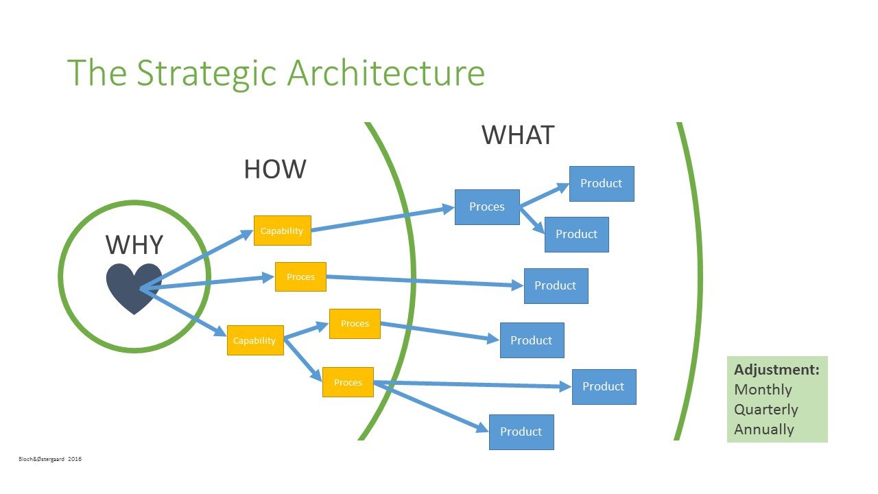 The Strategic Architecture - Bloch&Østergaard
